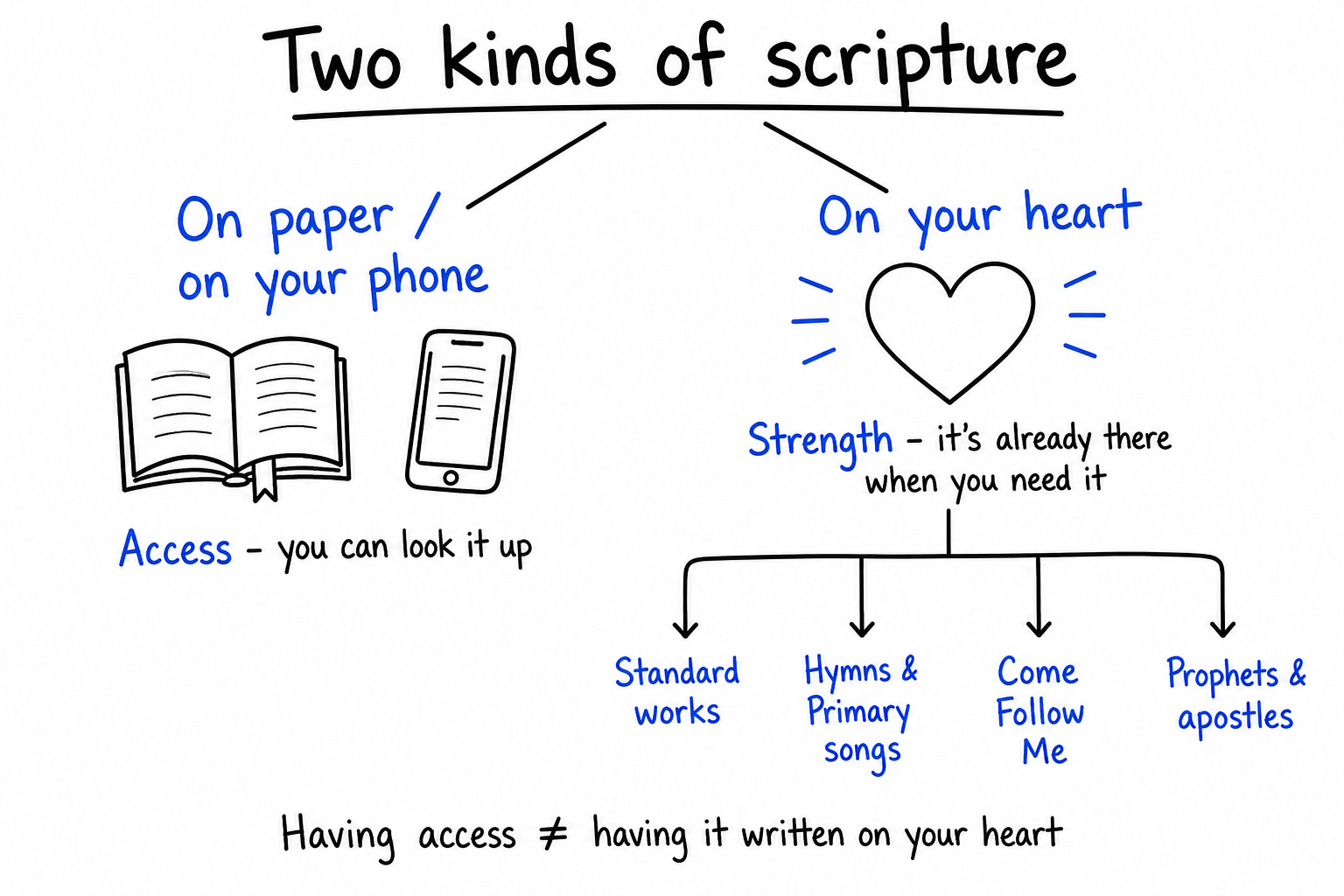 Two kinds of scripture